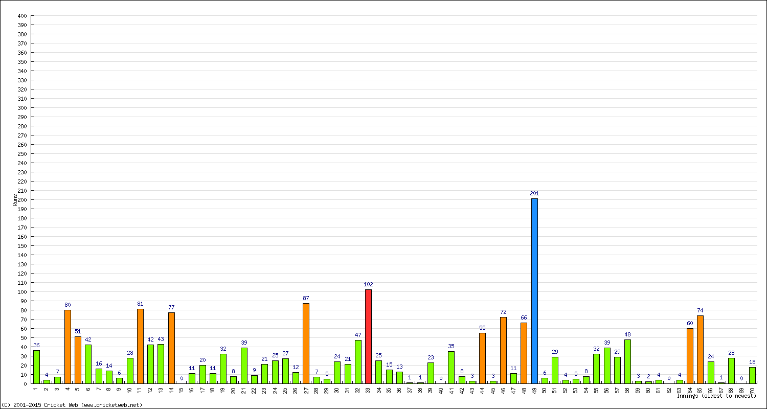 Batting Performance Innings by Innings