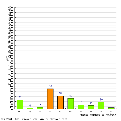 Batting Recent Scores