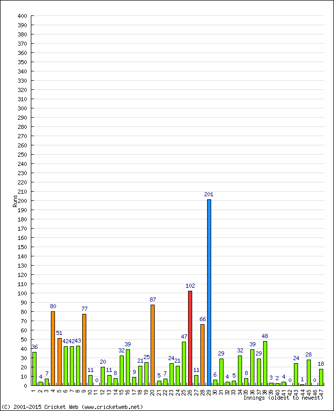 Batting Performance Innings by Innings - Home