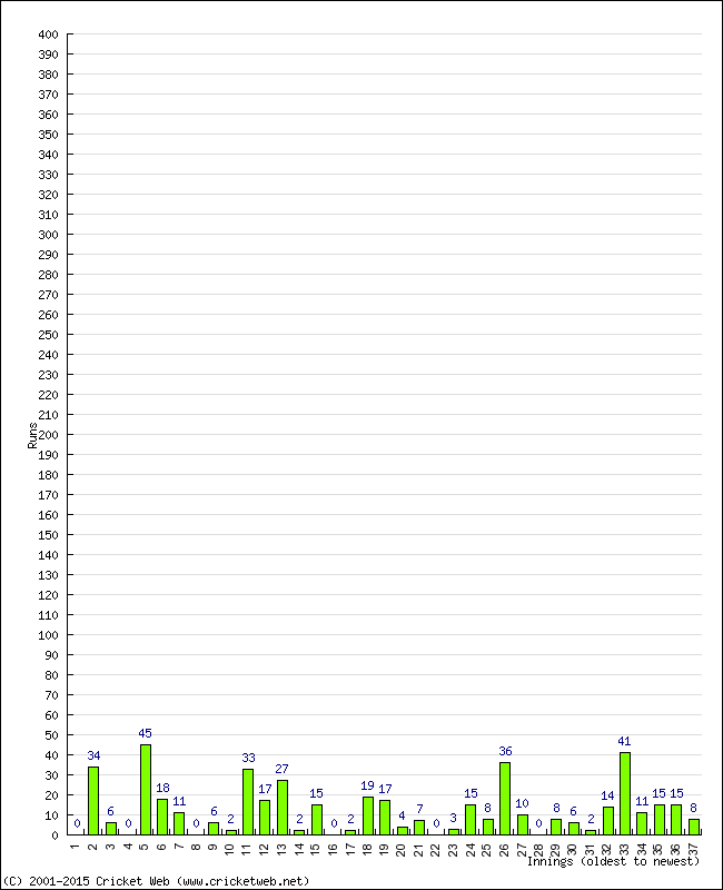 Batting Performance Innings by Innings