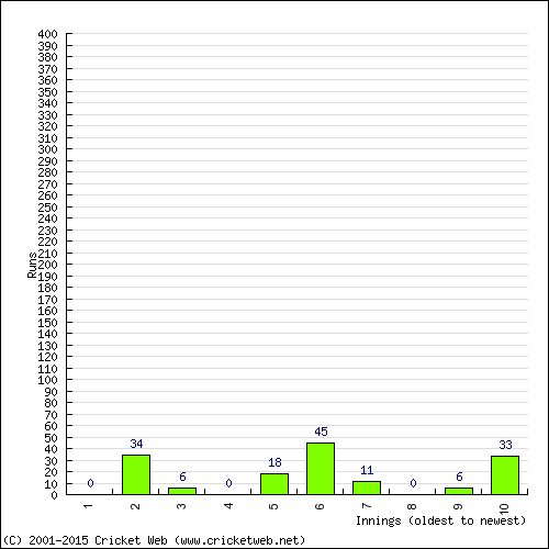 Batting Recent Scores