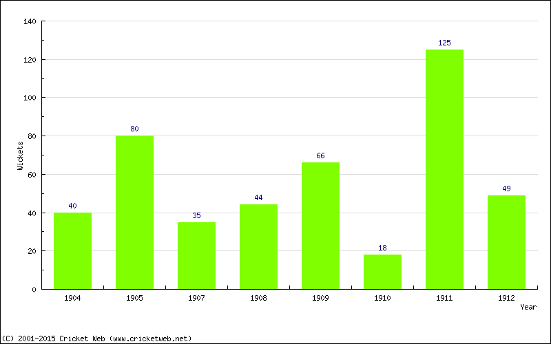 Runs by Year