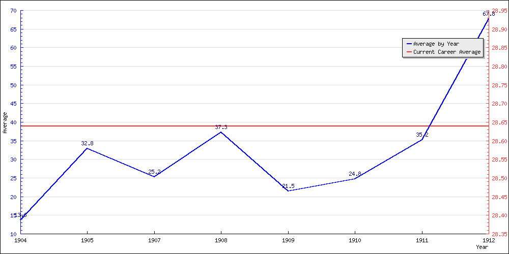 Bowling Average by Year