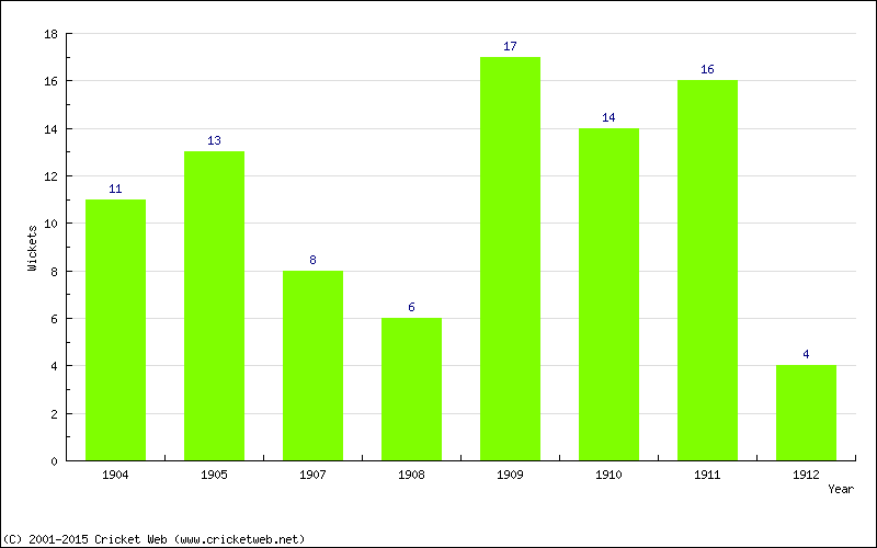 Wickets by Year