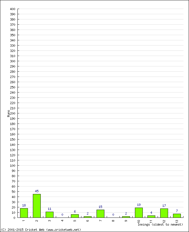 Batting Performance Innings by Innings - Away