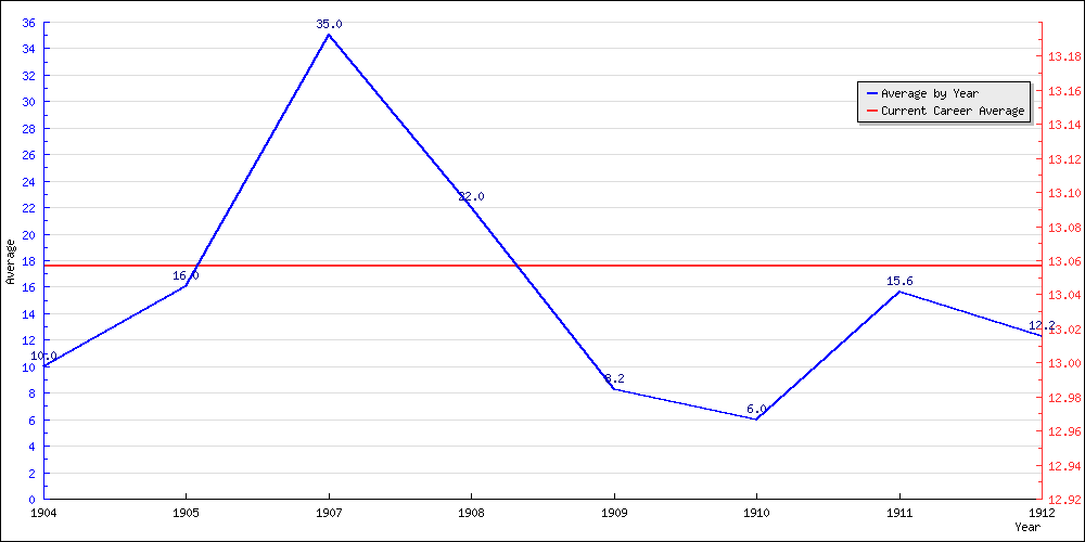 Batting Average by Year