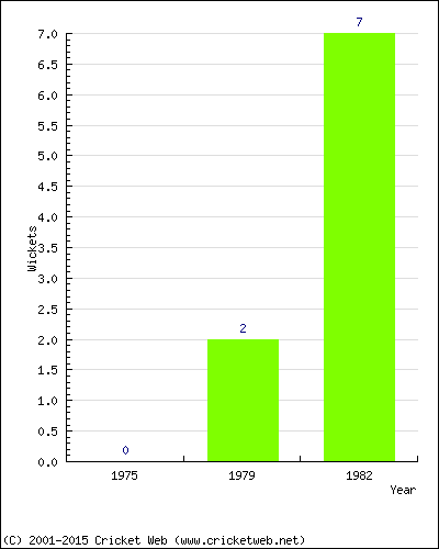 Runs by Year