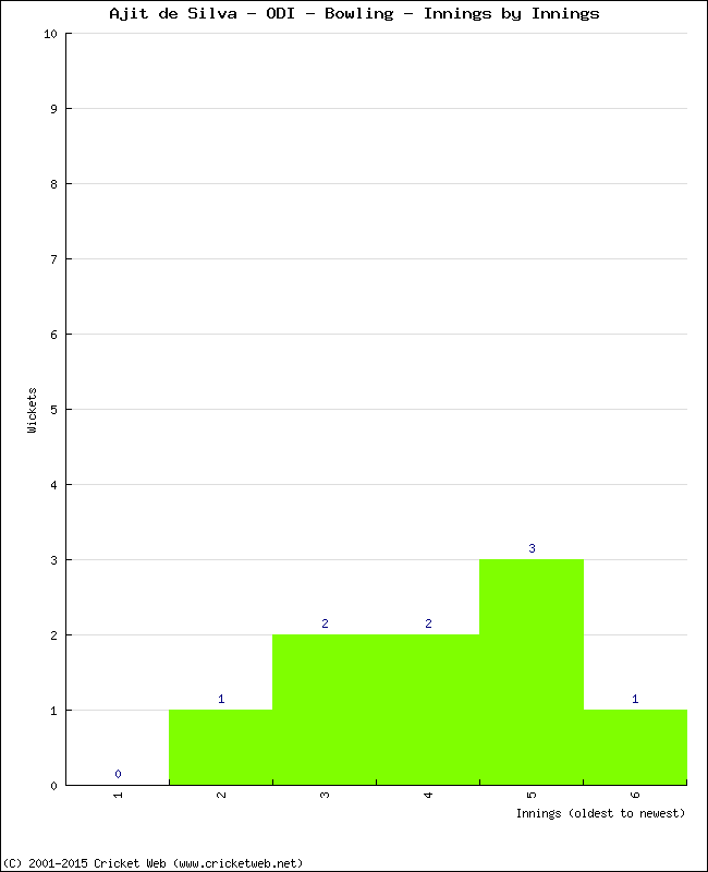 Bowling Performance Innings by Innings