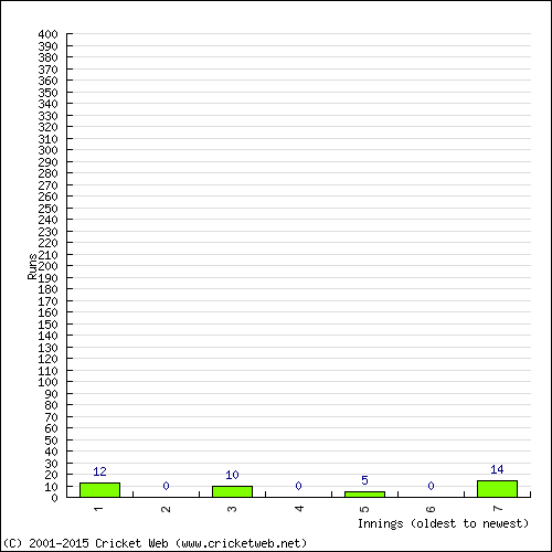 Batting Recent Scores