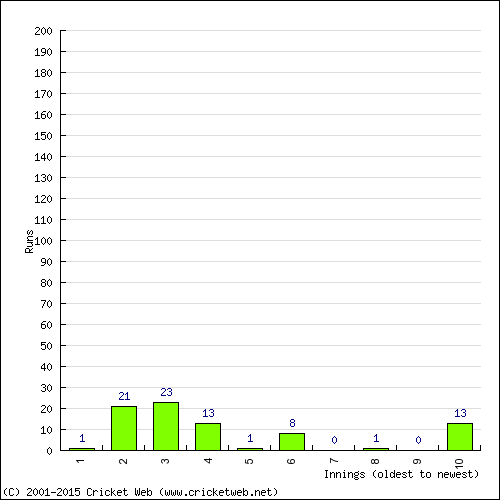 Batting Recent Scores