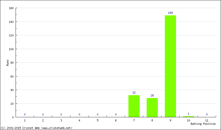 Runs by Batting Position