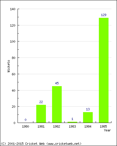 Runs by Year