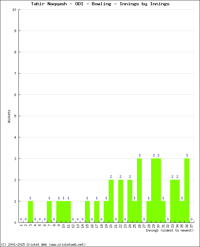 Bowling Performance Innings by Innings