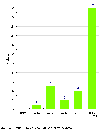 Wickets by Year