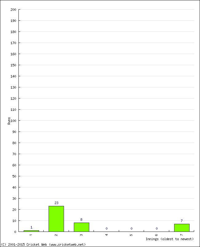 Batting Performance Innings by Innings - Home