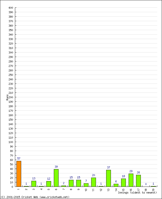 Batting Performance Innings by Innings