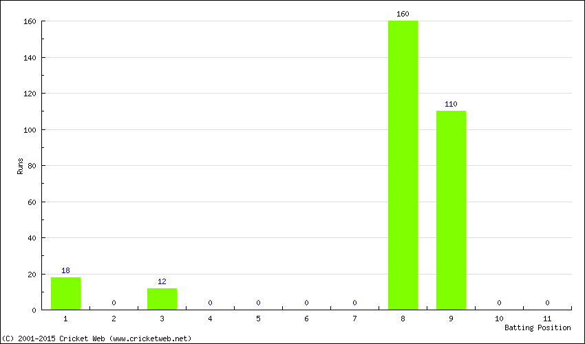 Runs by Batting Position