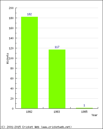 Runs by Year