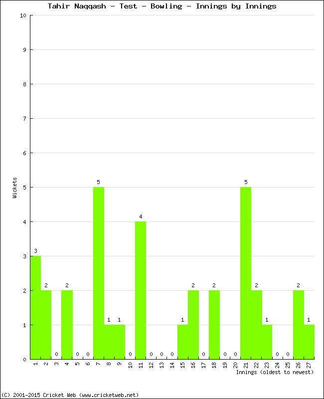 Bowling Performance Innings by Innings