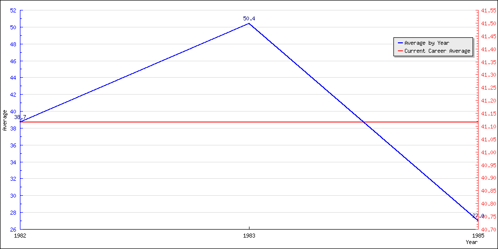 Bowling Average by Year