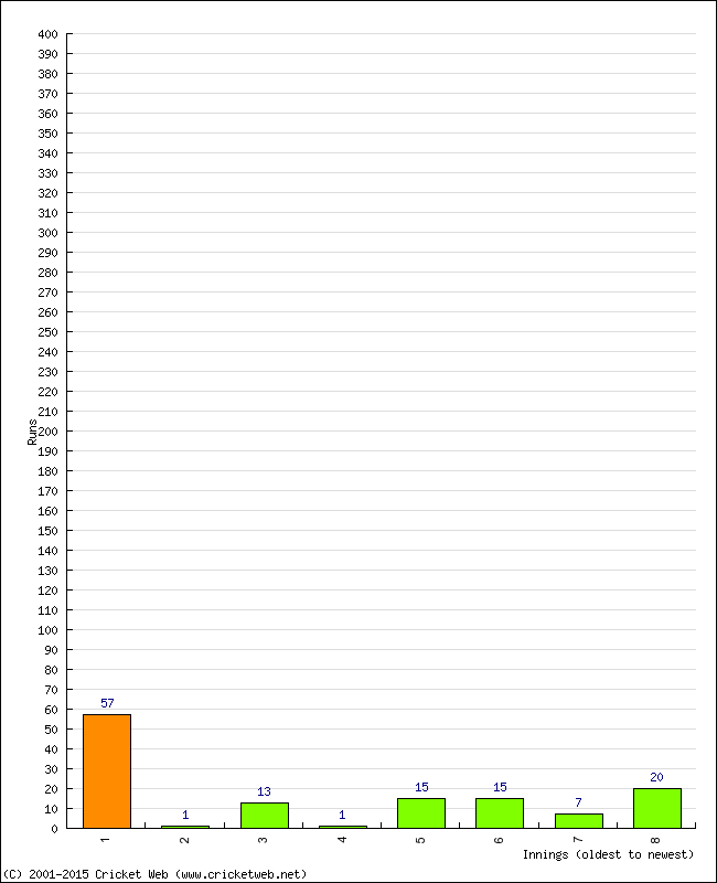 Batting Performance Innings by Innings - Home