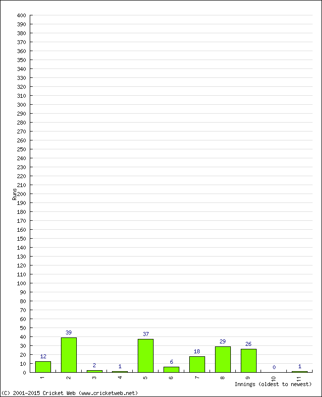 Batting Performance Innings by Innings - Away