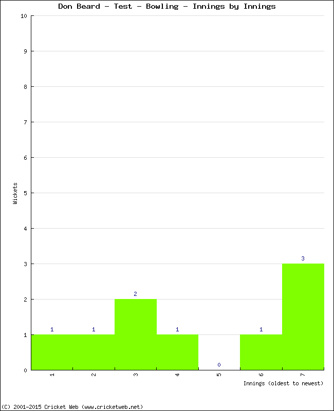 Bowling Performance Innings by Innings