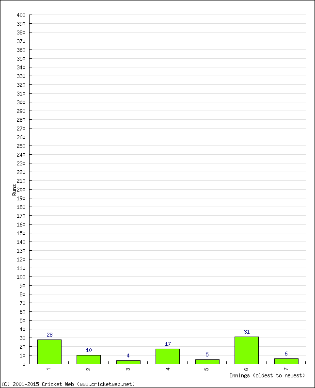 Batting Performance Innings by Innings - Home