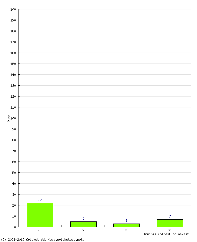 Batting Performance Innings by Innings