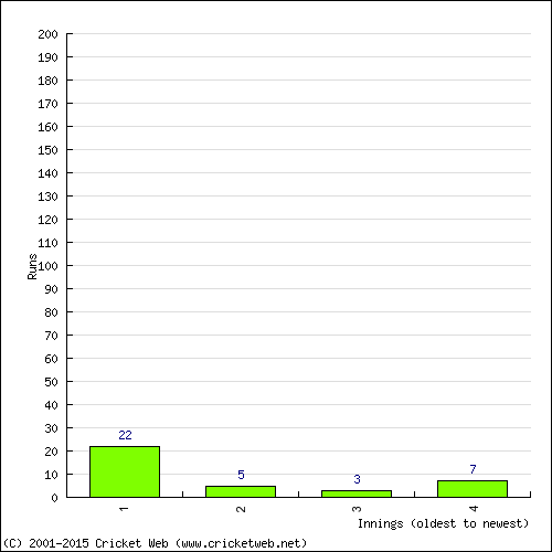 Batting Recent Scores