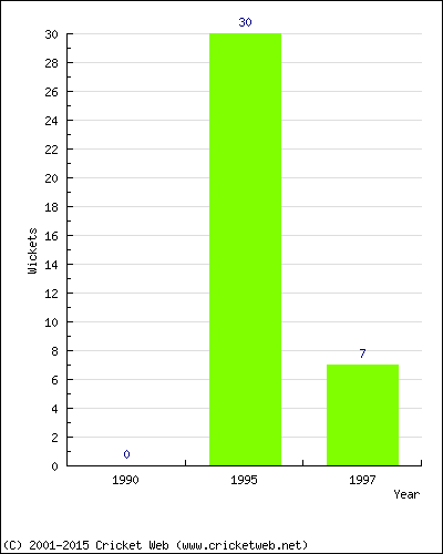 Runs by Year