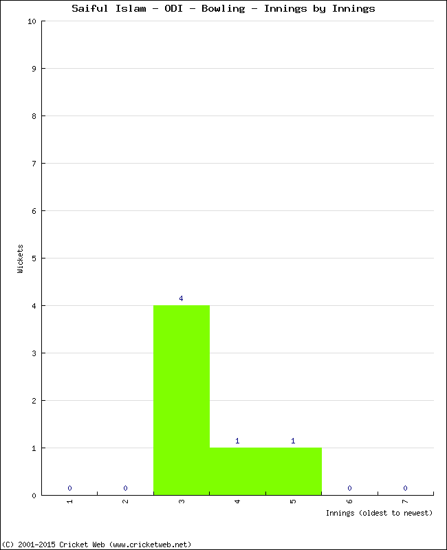 Bowling Performance Innings by Innings