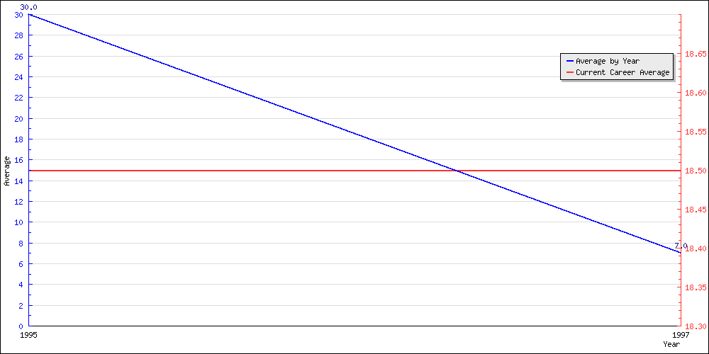 Batting Average by Year