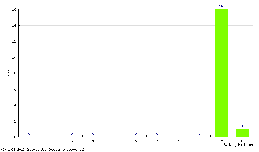 Runs by Batting Position