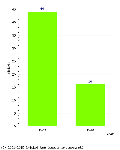 Runs by Year