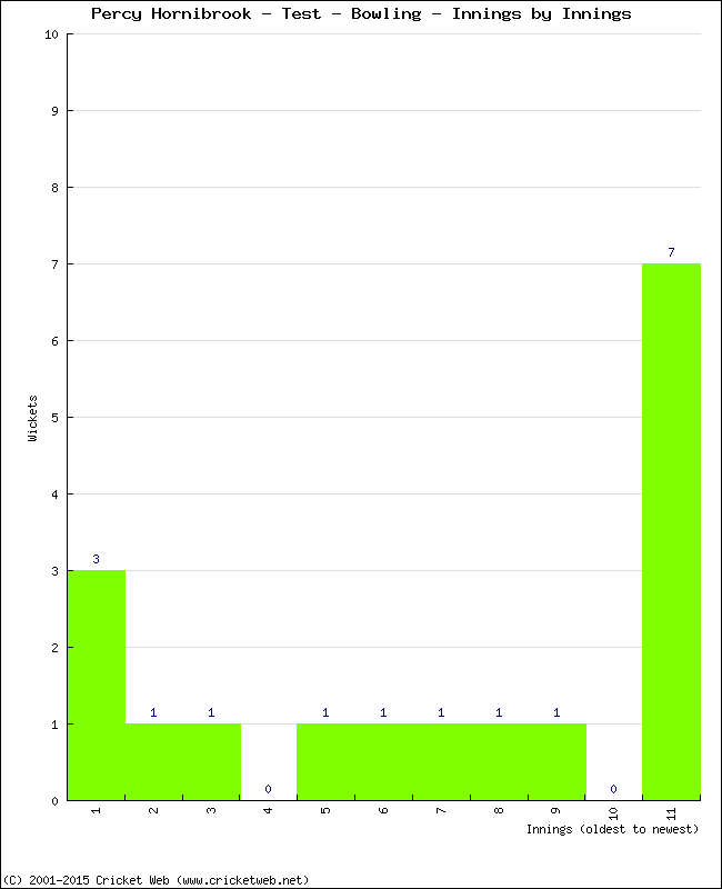 Bowling Performance Innings by Innings