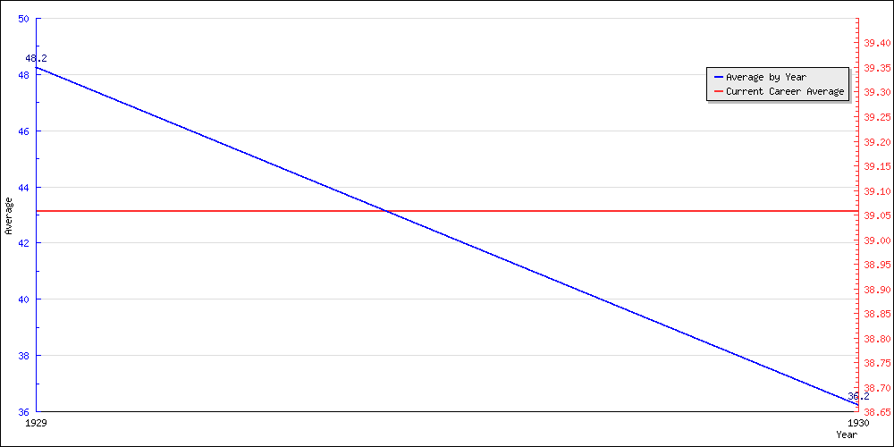 Bowling Average by Year