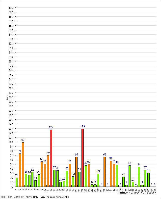 Batting Performance Innings by Innings - Home