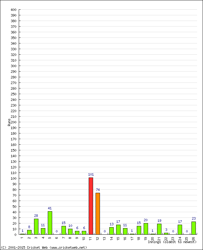 Batting Performance Innings by Innings - Away