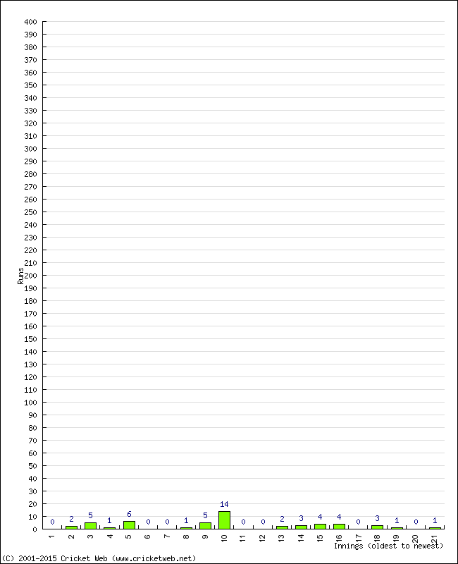 Batting Performance Innings by Innings