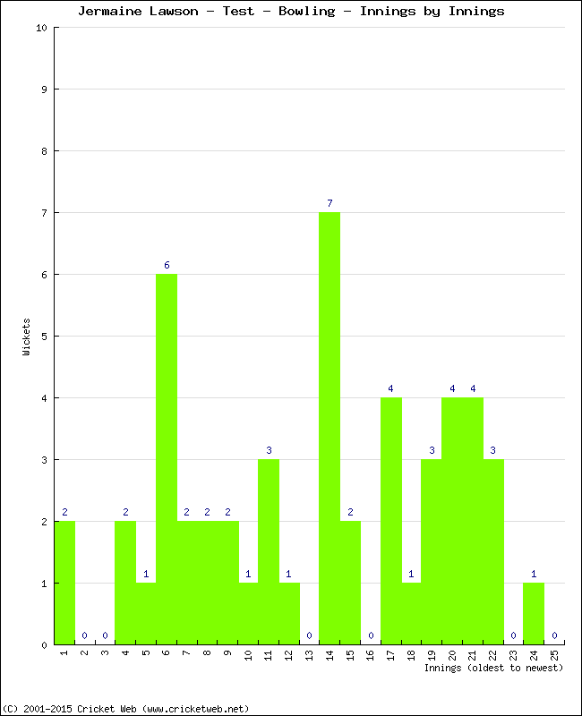 Bowling Performance Innings by Innings