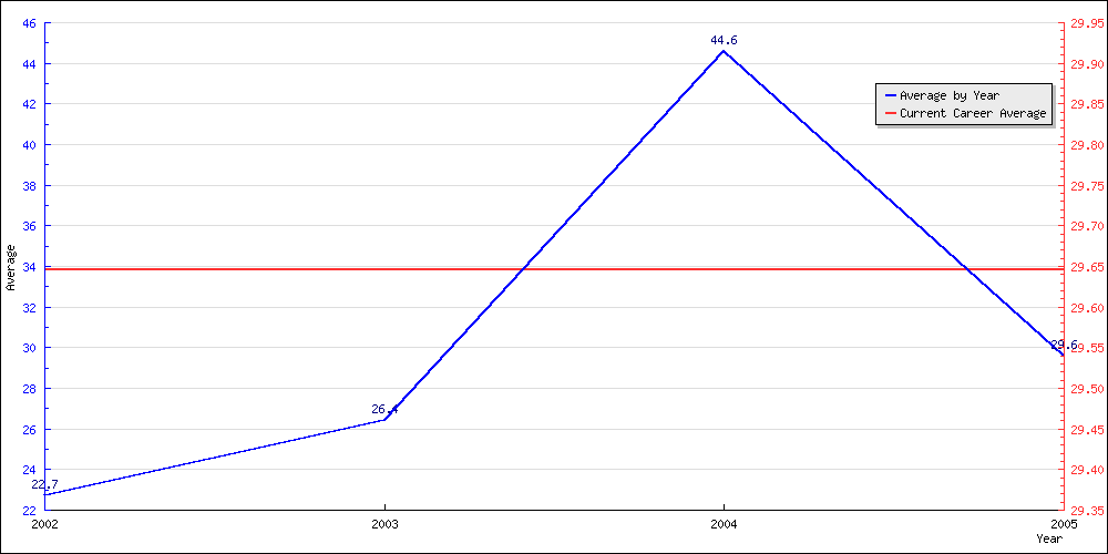 Bowling Average by Year