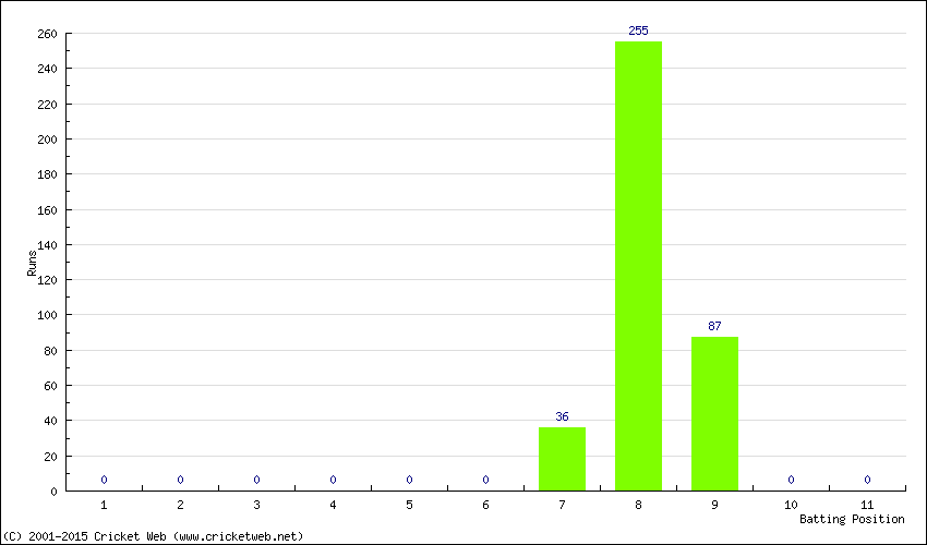 Runs by Batting Position