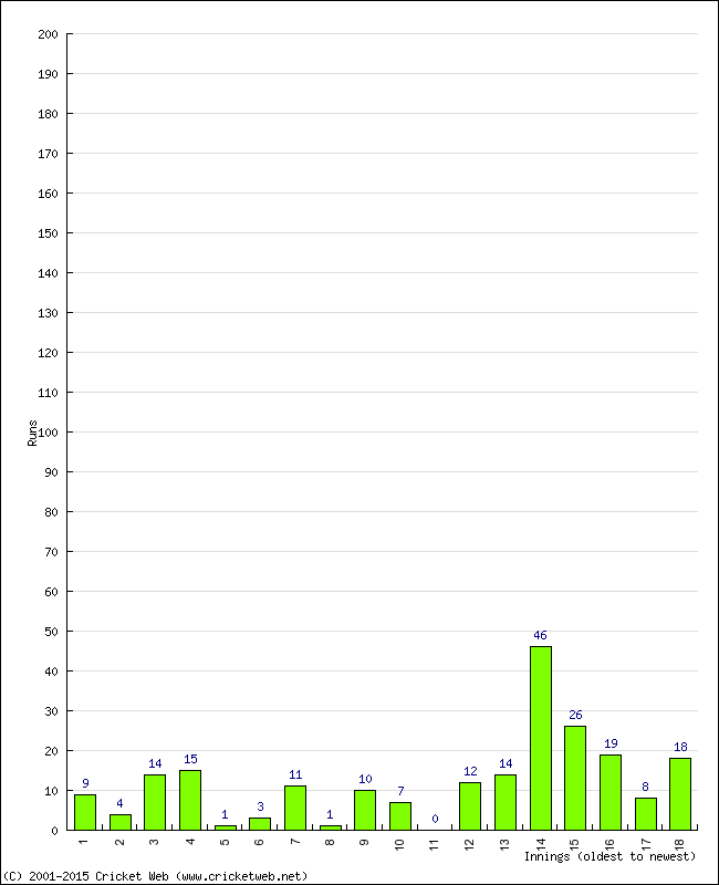 Batting Performance Innings by Innings - Home