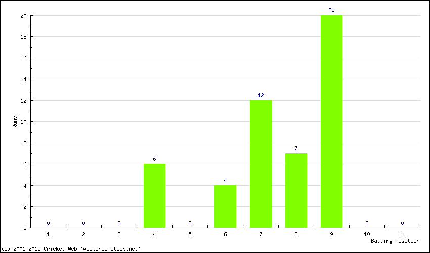 Runs by Batting Position