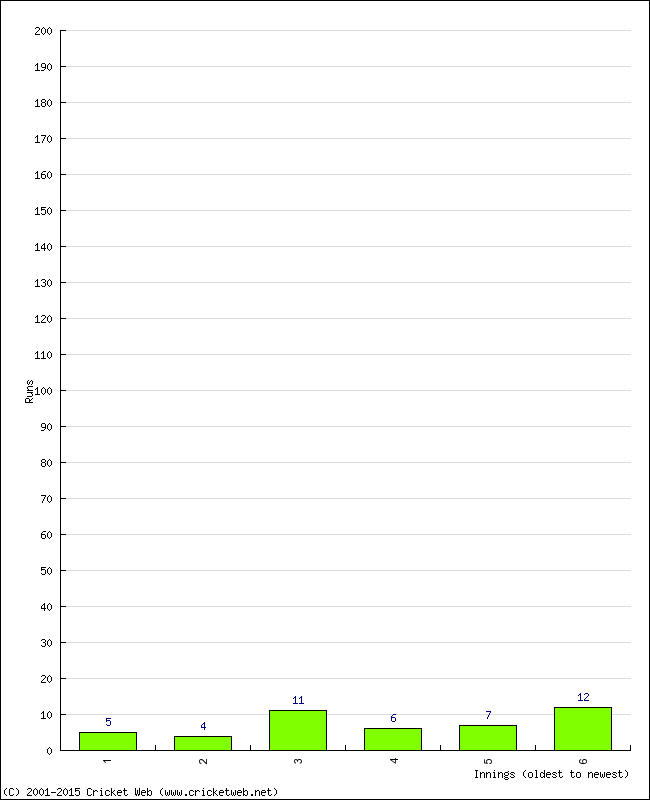 Batting Performance Innings by Innings - Home