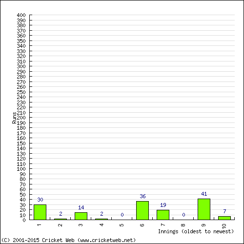 Batting Recent Scores