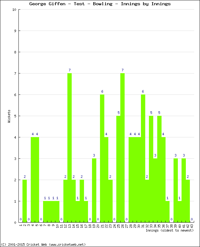 Bowling Performance Innings by Innings