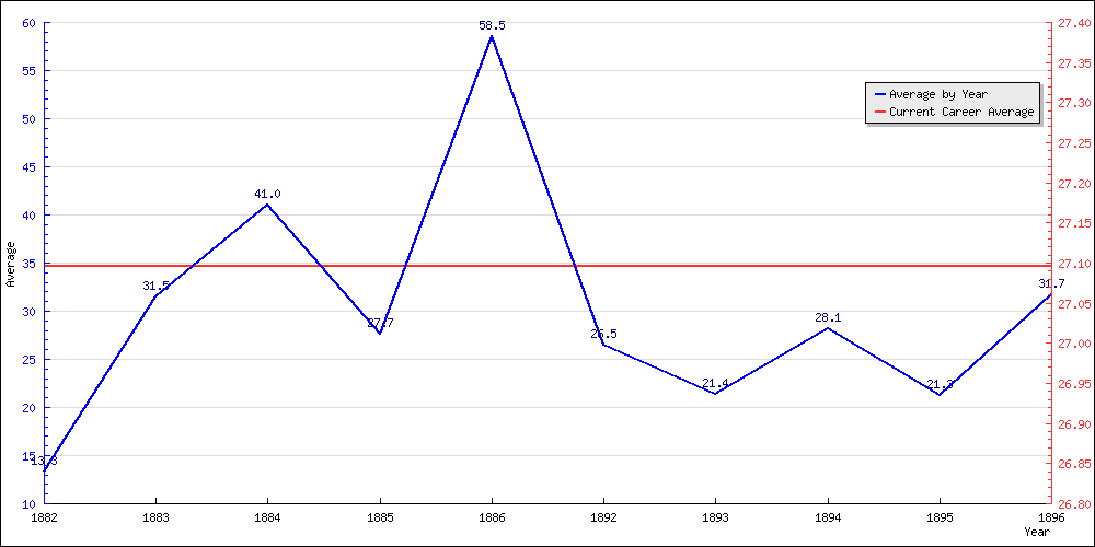 Bowling Average by Year