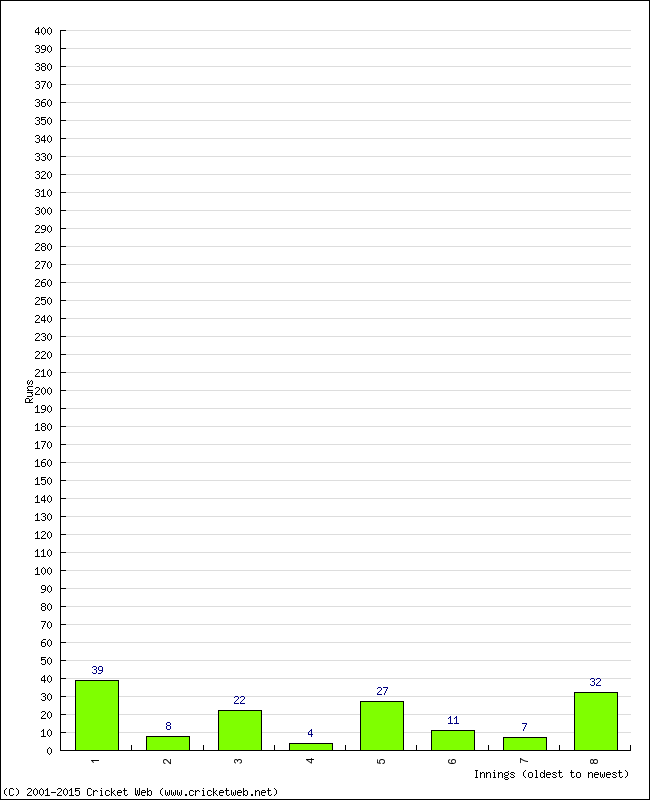 Batting Performance Innings by Innings